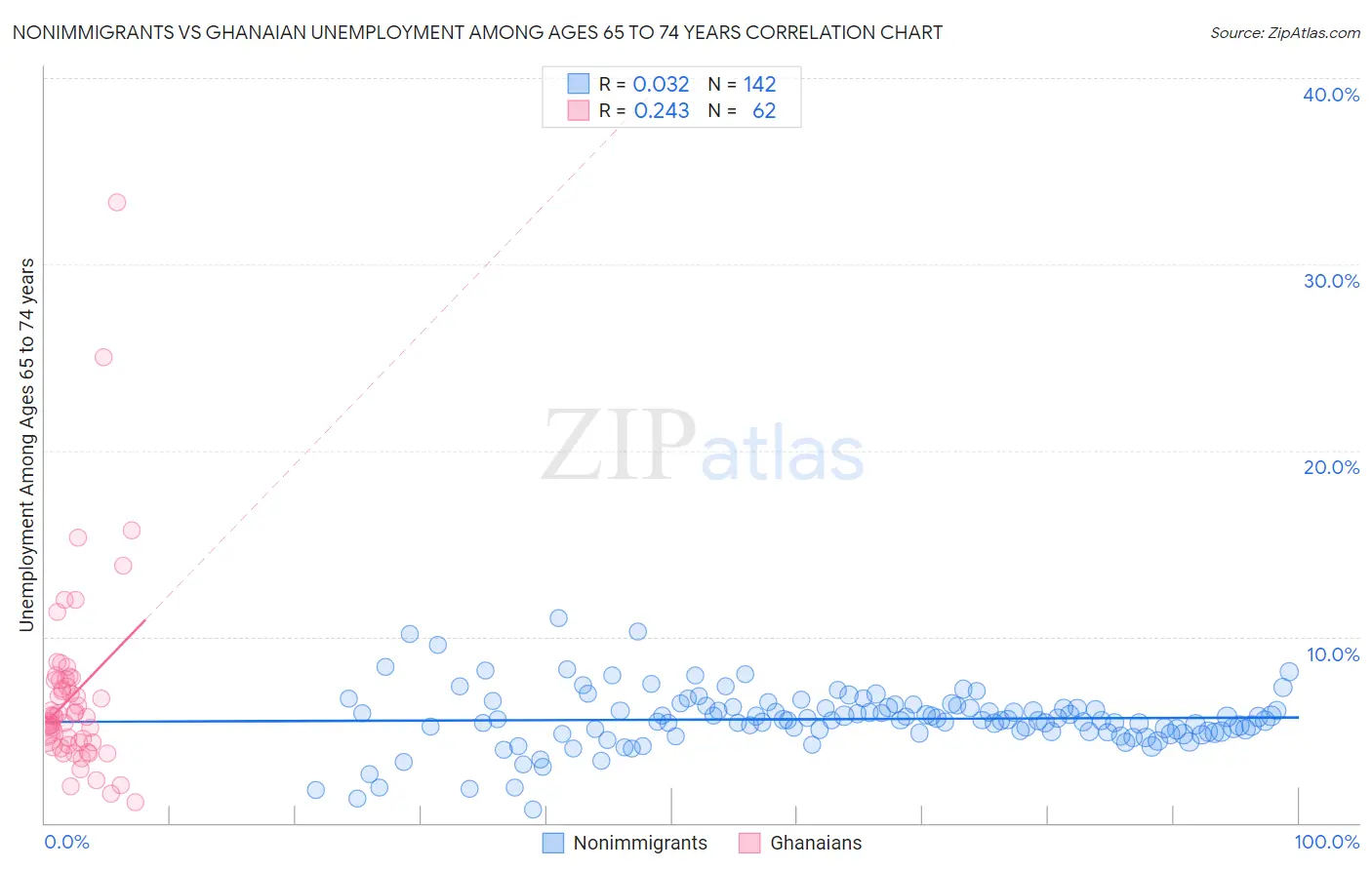 Nonimmigrants vs Ghanaian Unemployment Among Ages 65 to 74 years