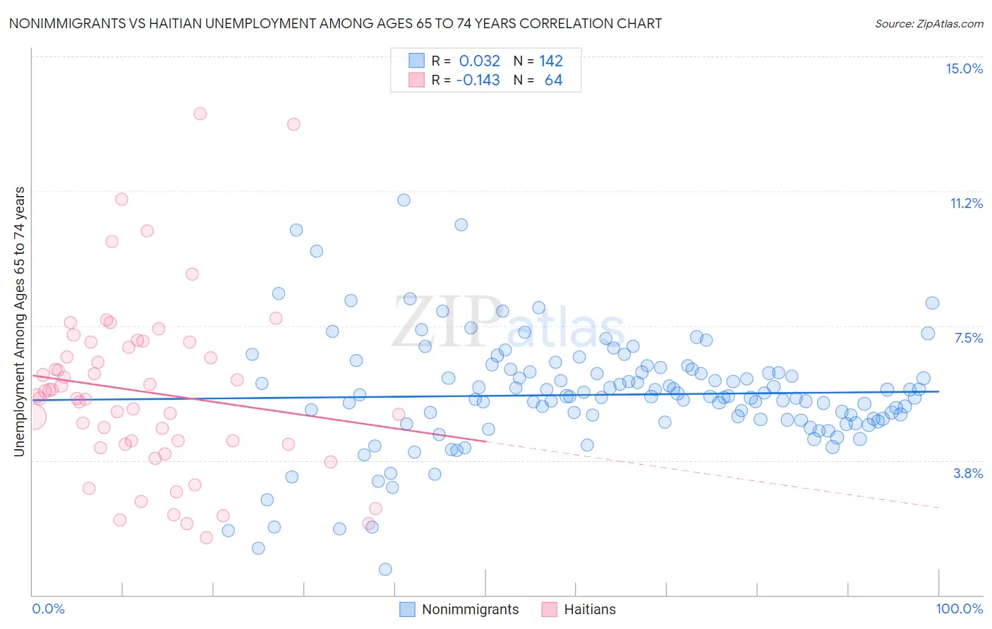 Nonimmigrants vs Haitian Unemployment Among Ages 65 to 74 years