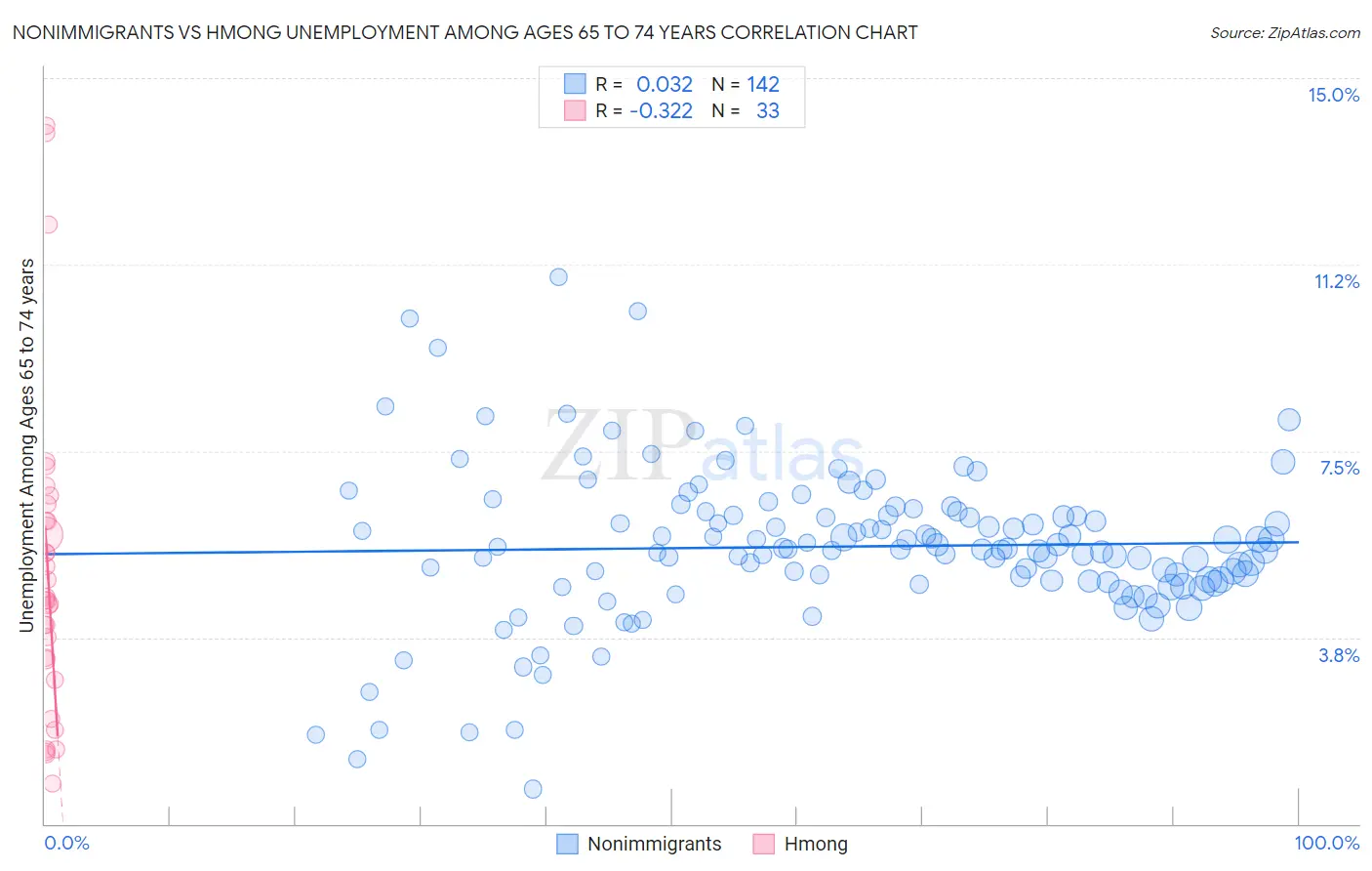 Nonimmigrants vs Hmong Unemployment Among Ages 65 to 74 years