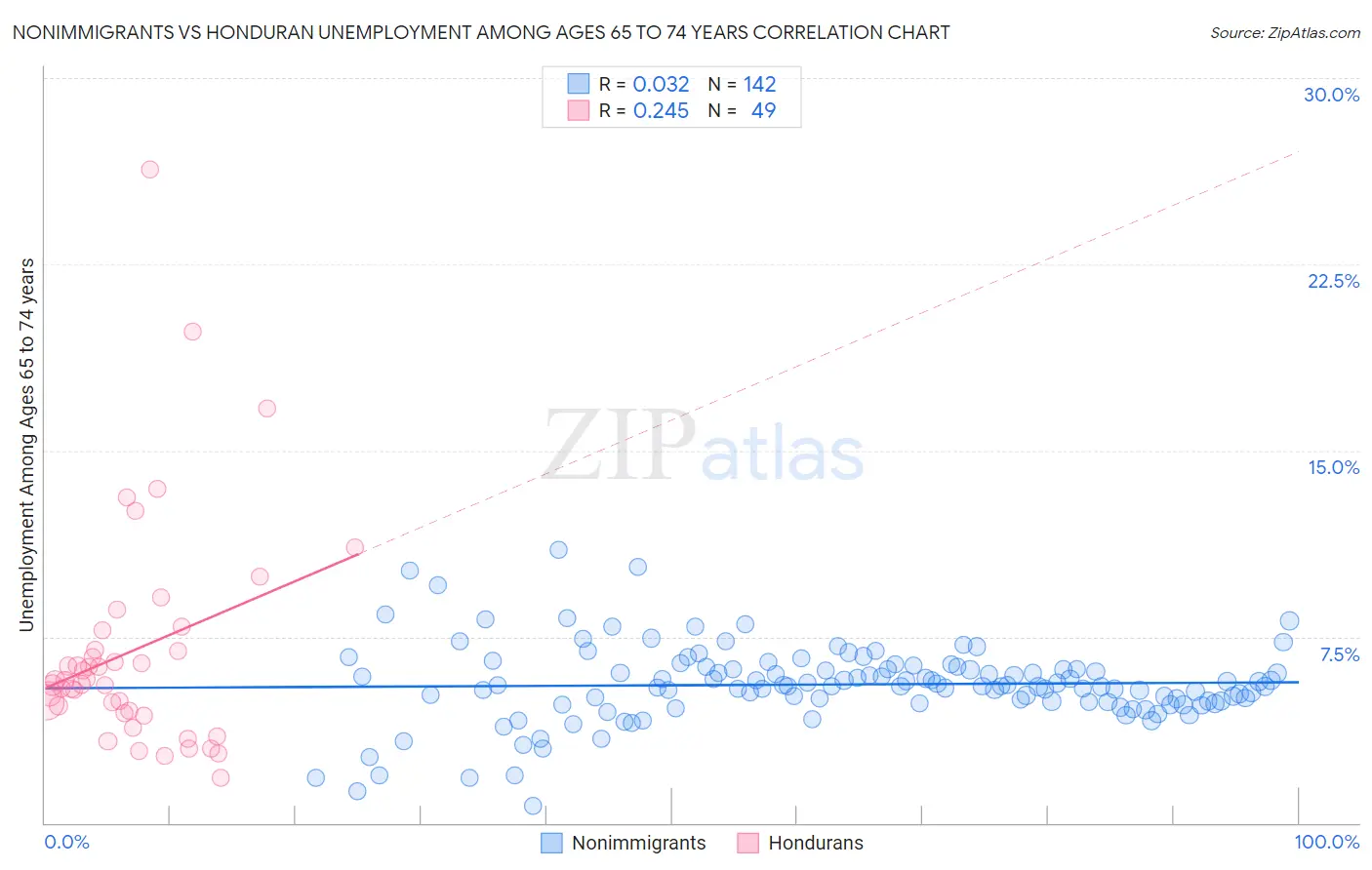 Nonimmigrants vs Honduran Unemployment Among Ages 65 to 74 years