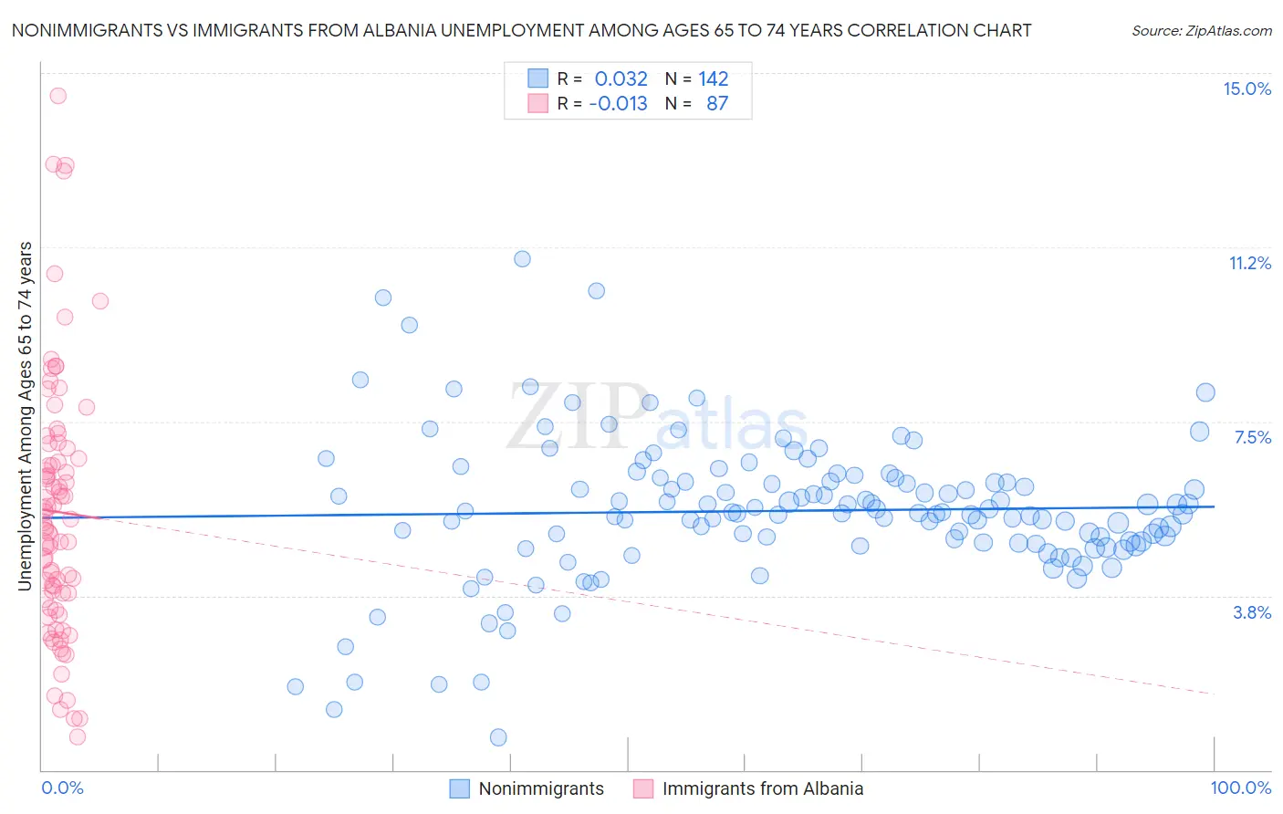 Nonimmigrants vs Immigrants from Albania Unemployment Among Ages 65 to 74 years