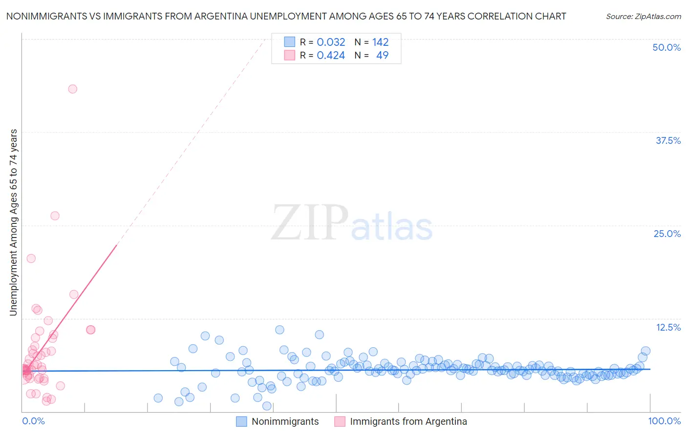 Nonimmigrants vs Immigrants from Argentina Unemployment Among Ages 65 to 74 years