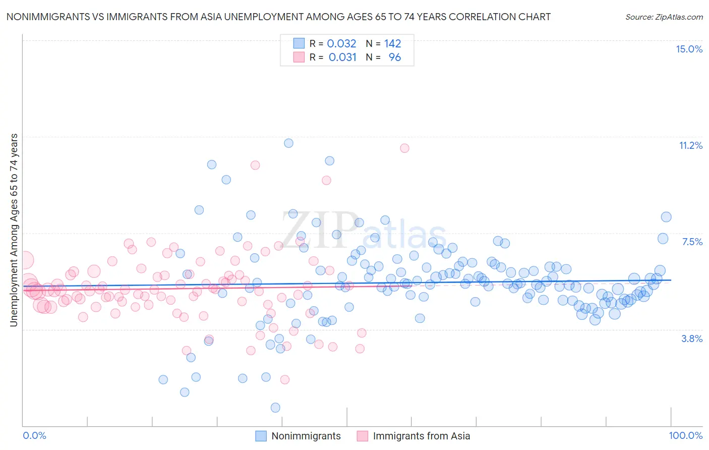 Nonimmigrants vs Immigrants from Asia Unemployment Among Ages 65 to 74 years