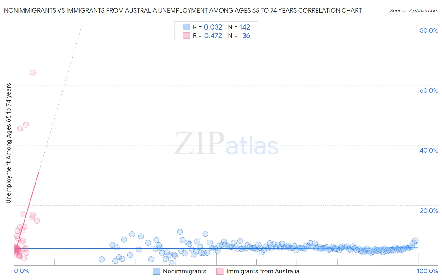 Nonimmigrants vs Immigrants from Australia Unemployment Among Ages 65 to 74 years