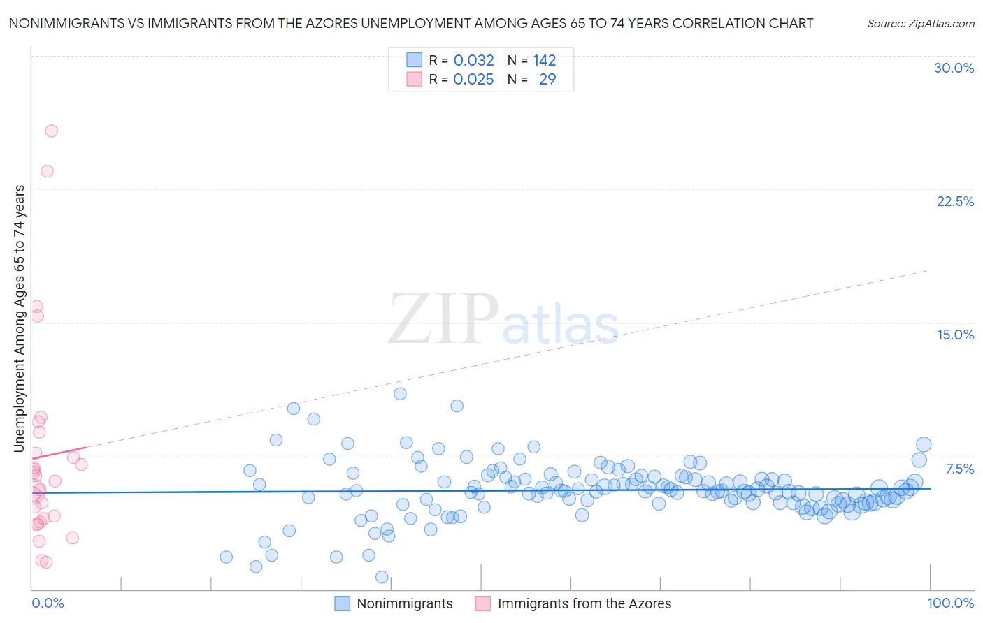 Nonimmigrants vs Immigrants from the Azores Unemployment Among Ages 65 to 74 years