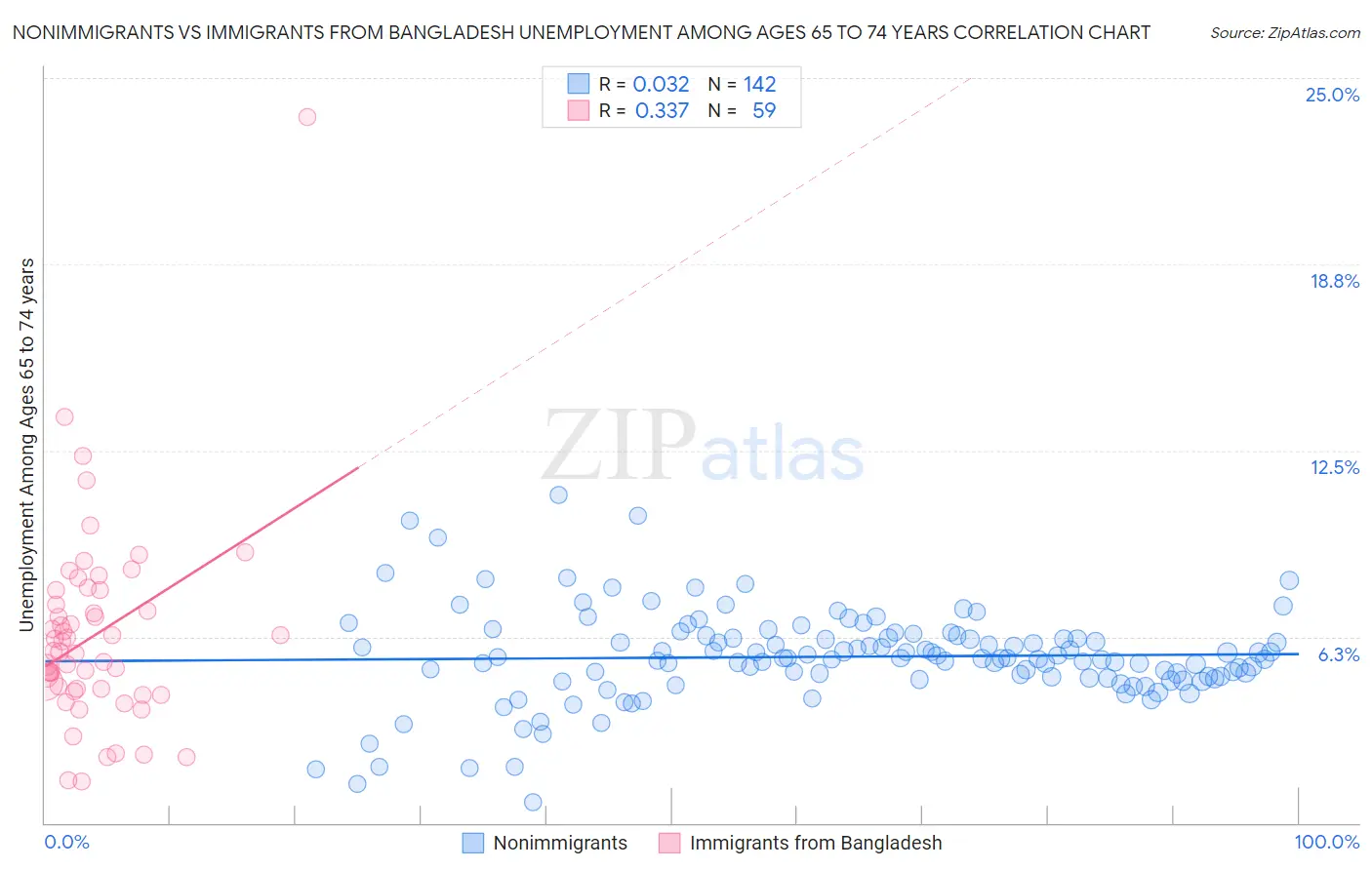 Nonimmigrants vs Immigrants from Bangladesh Unemployment Among Ages 65 to 74 years