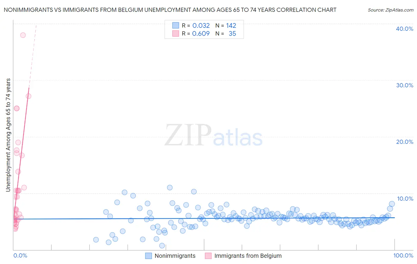 Nonimmigrants vs Immigrants from Belgium Unemployment Among Ages 65 to 74 years
