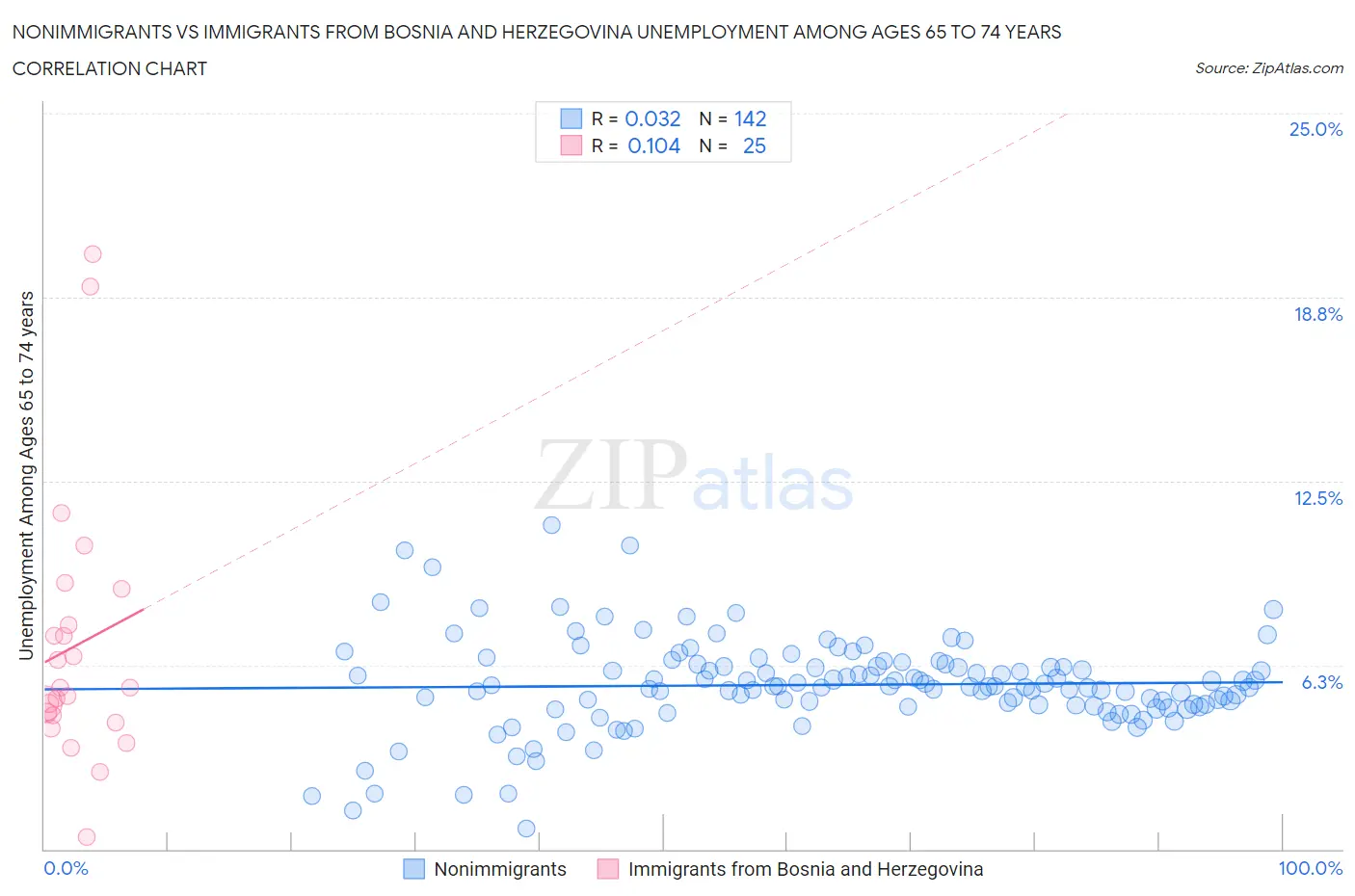 Nonimmigrants vs Immigrants from Bosnia and Herzegovina Unemployment Among Ages 65 to 74 years