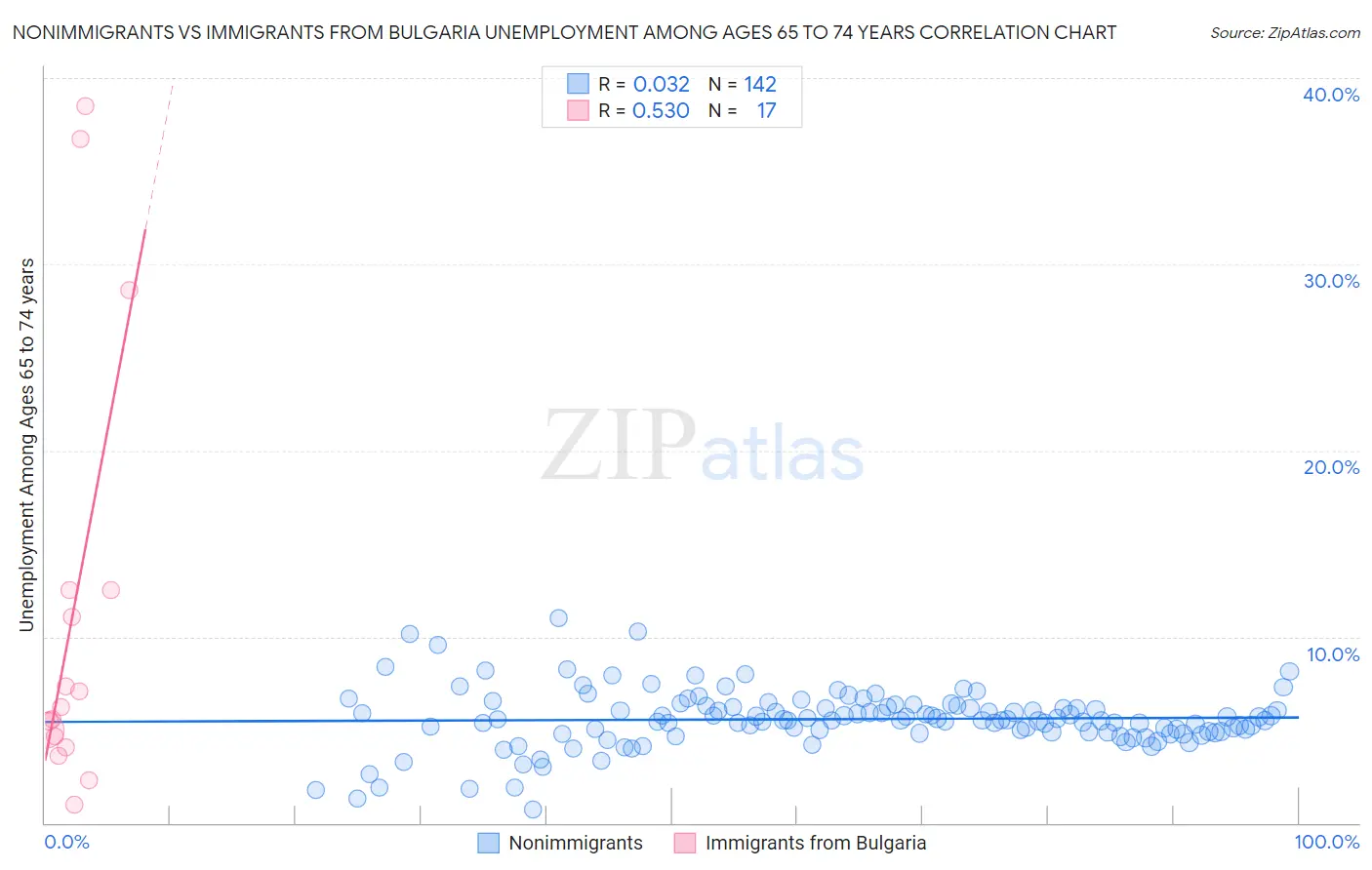 Nonimmigrants vs Immigrants from Bulgaria Unemployment Among Ages 65 to 74 years