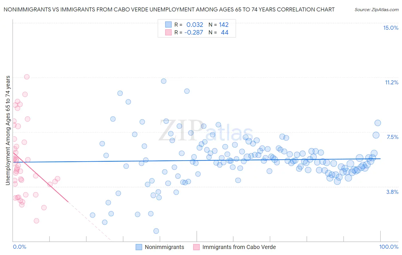 Nonimmigrants vs Immigrants from Cabo Verde Unemployment Among Ages 65 to 74 years