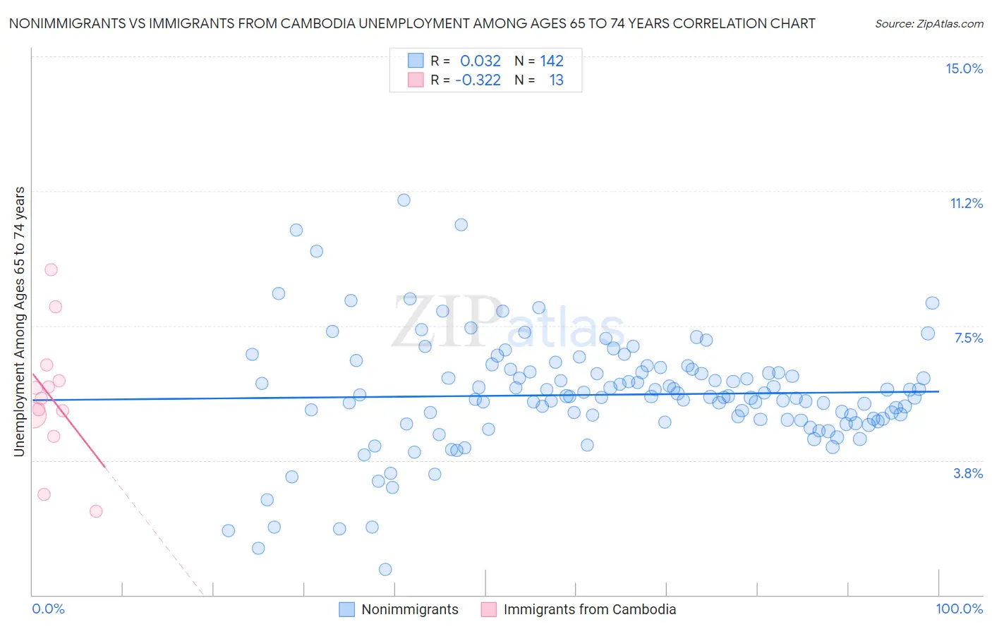 Nonimmigrants vs Immigrants from Cambodia Unemployment Among Ages 65 to 74 years