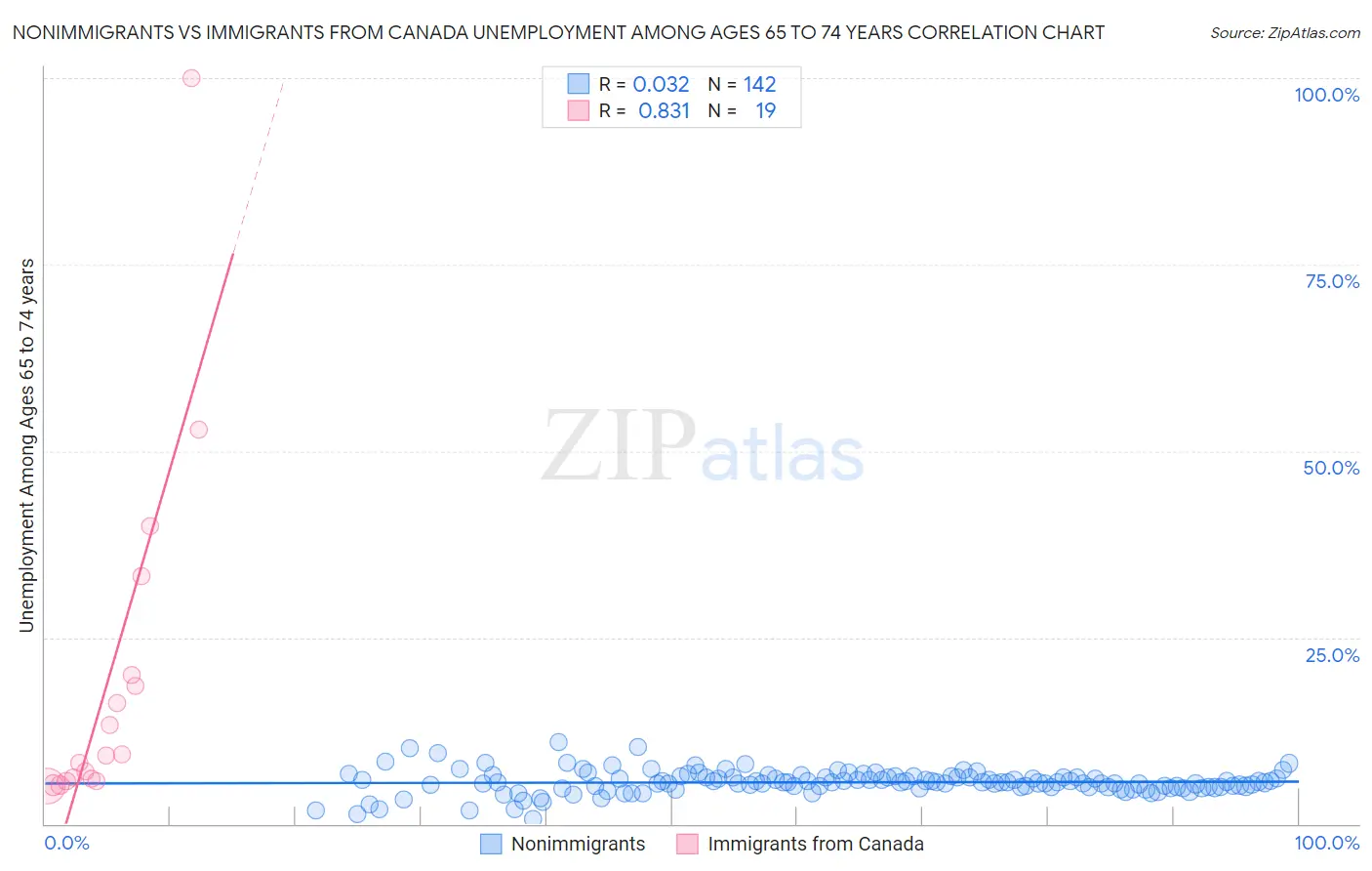 Nonimmigrants vs Immigrants from Canada Unemployment Among Ages 65 to 74 years