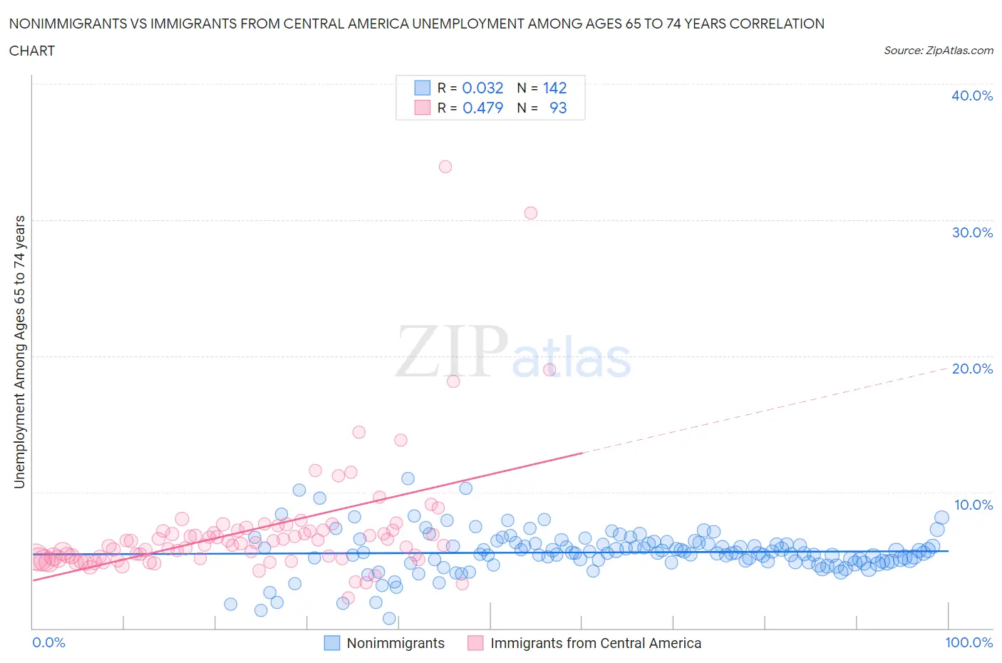 Nonimmigrants vs Immigrants from Central America Unemployment Among Ages 65 to 74 years