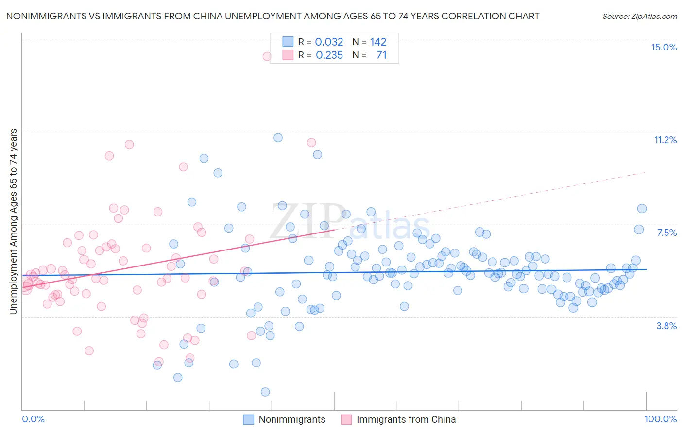 Nonimmigrants vs Immigrants from China Unemployment Among Ages 65 to 74 years