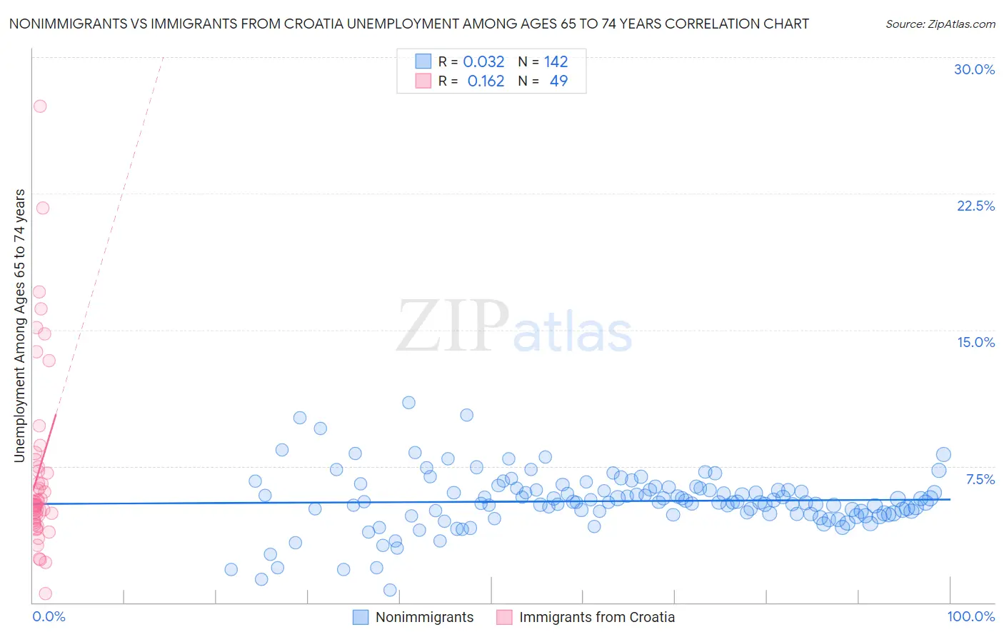 Nonimmigrants vs Immigrants from Croatia Unemployment Among Ages 65 to 74 years