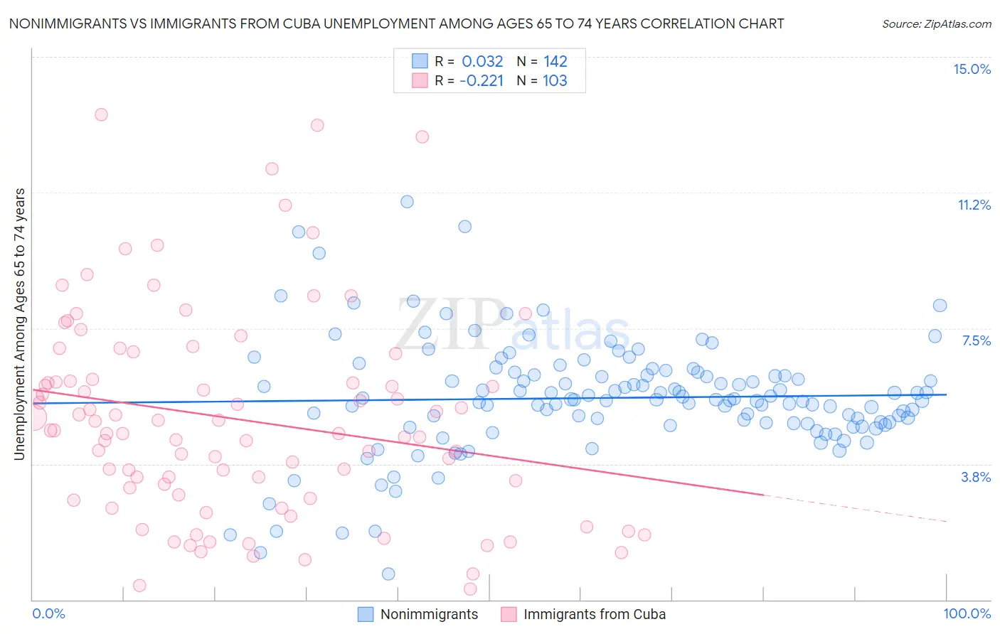 Nonimmigrants vs Immigrants from Cuba Unemployment Among Ages 65 to 74 years