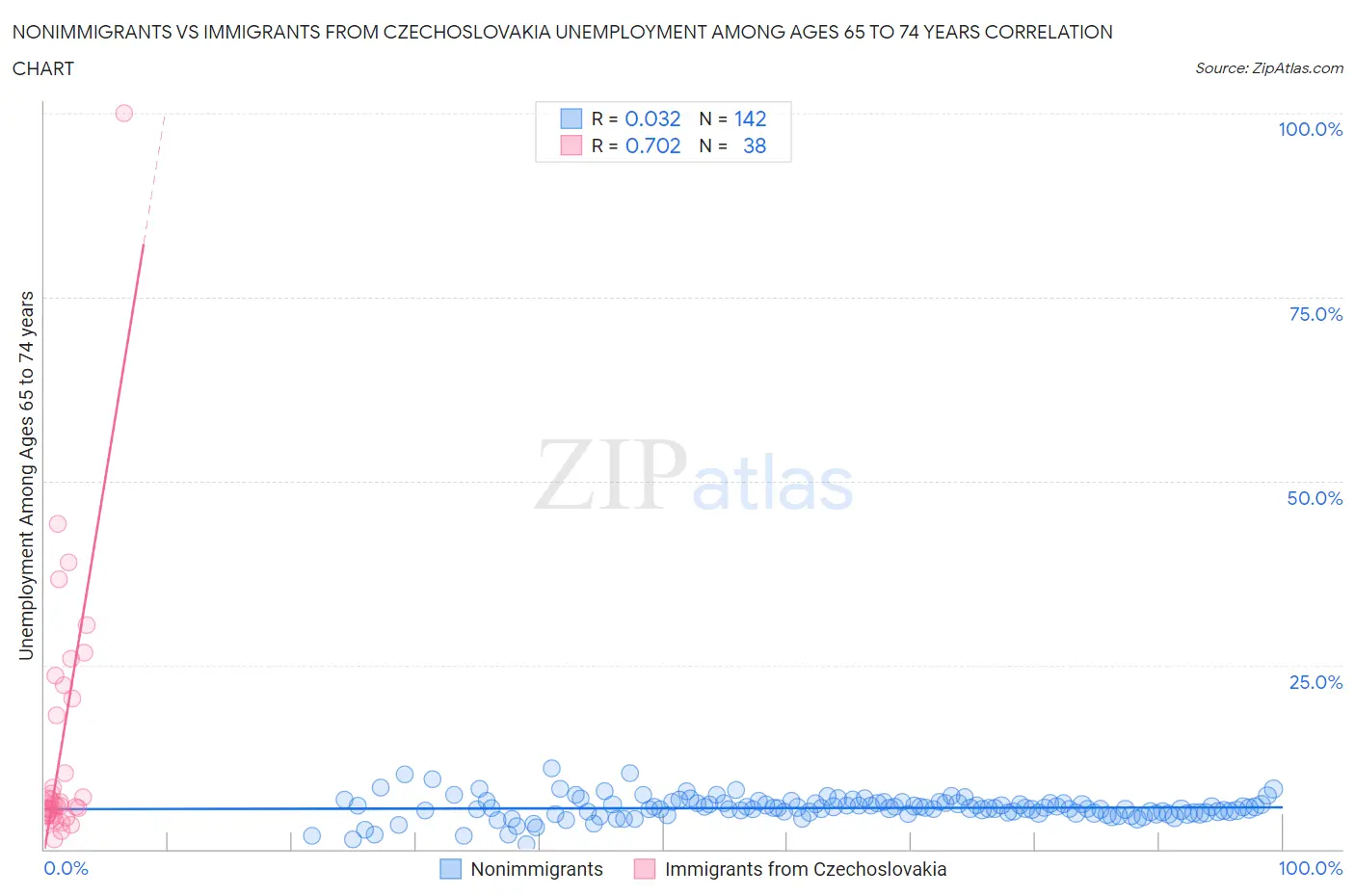 Nonimmigrants vs Immigrants from Czechoslovakia Unemployment Among Ages 65 to 74 years