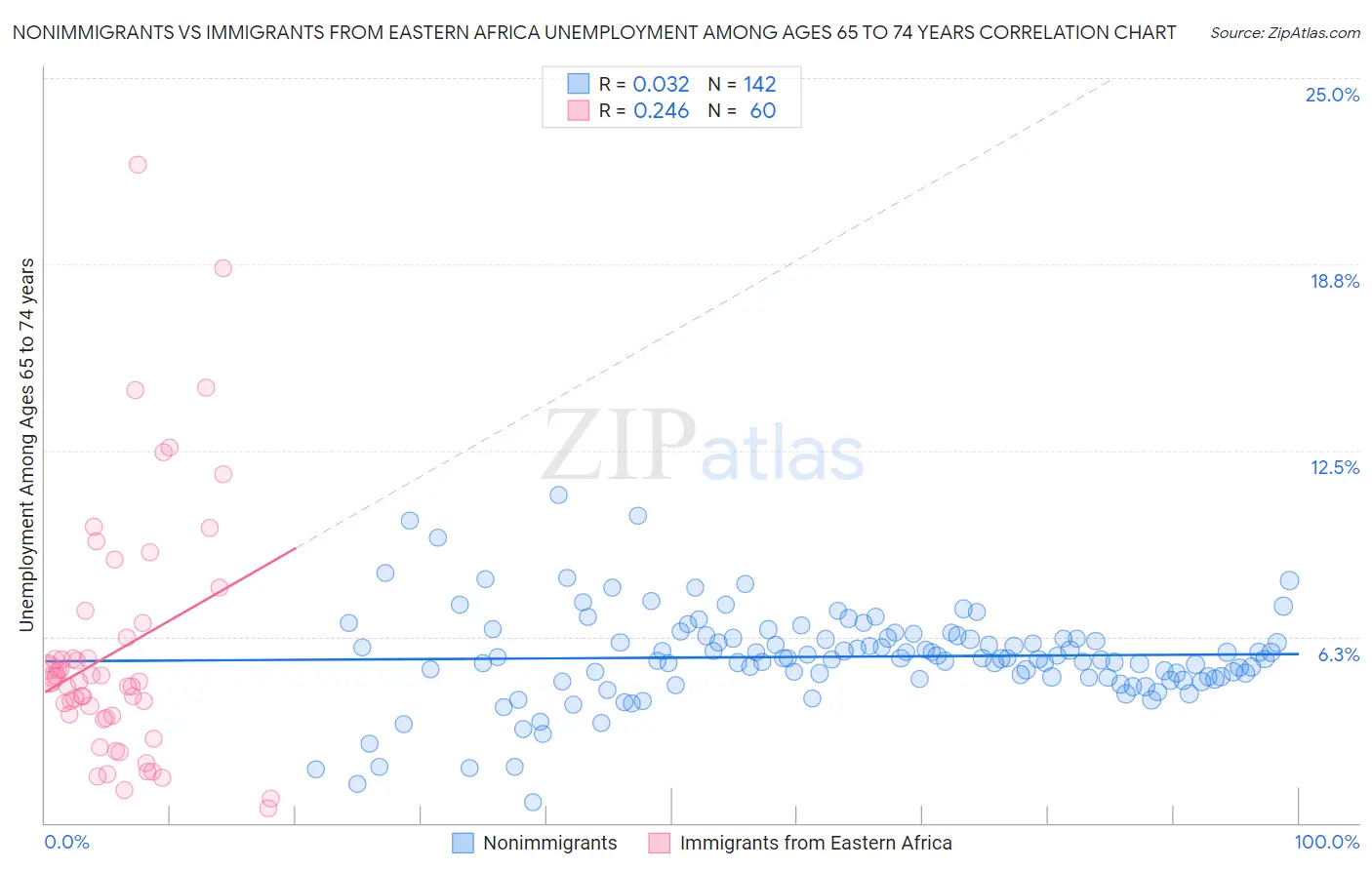 Nonimmigrants vs Immigrants from Eastern Africa Unemployment Among Ages 65 to 74 years