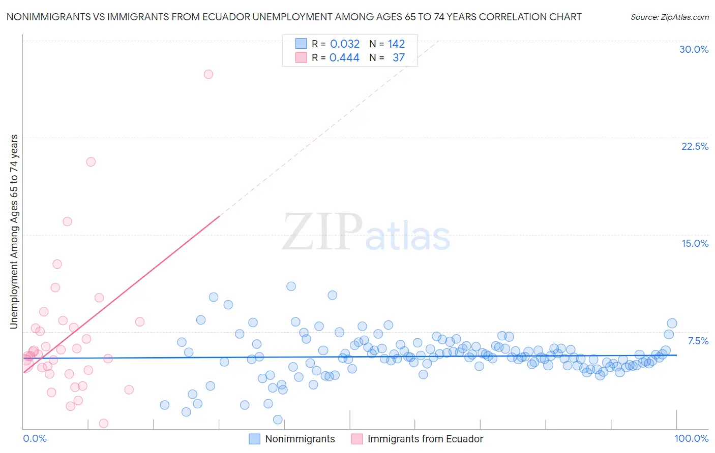 Nonimmigrants vs Immigrants from Ecuador Unemployment Among Ages 65 to 74 years