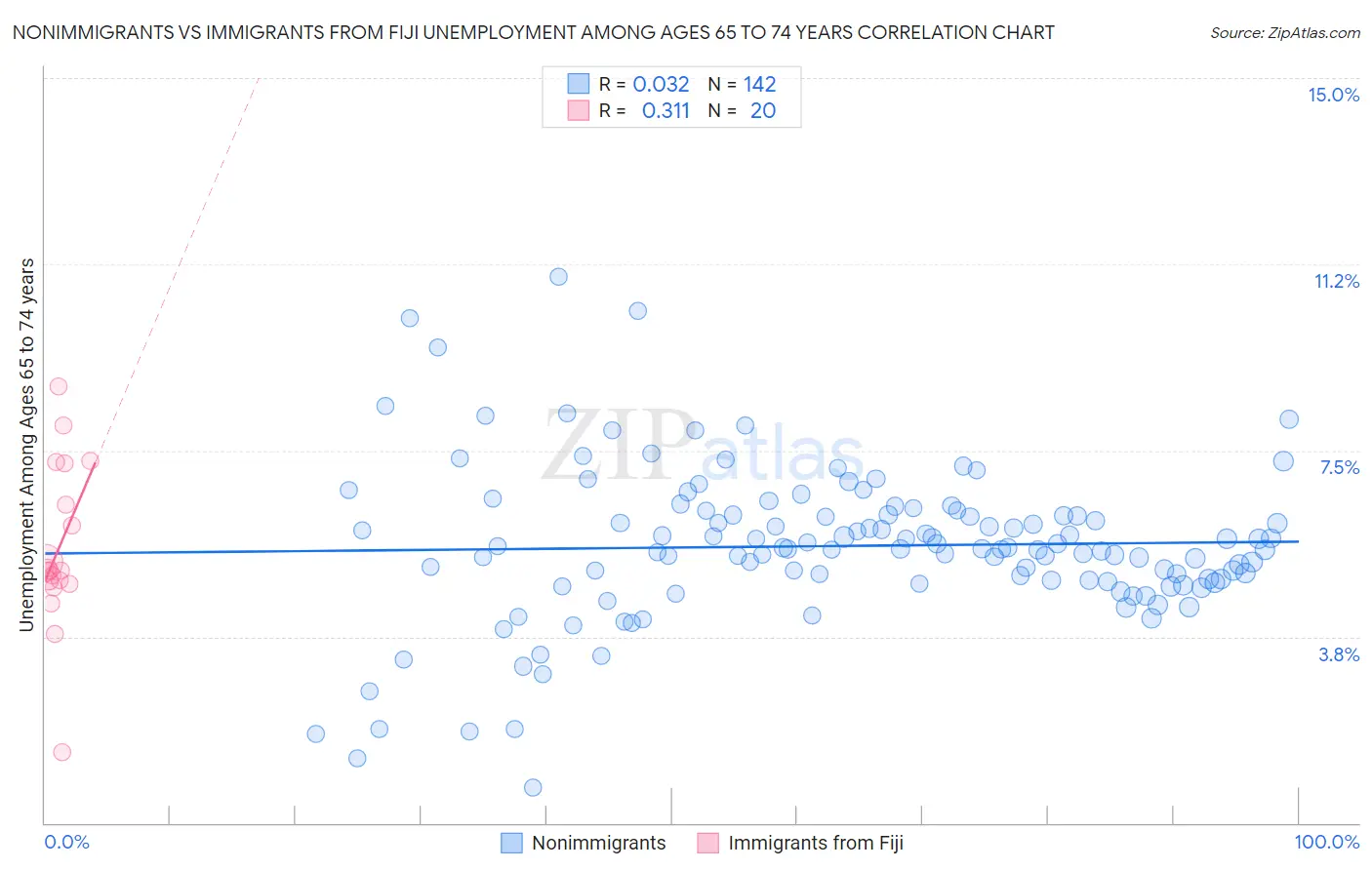 Nonimmigrants vs Immigrants from Fiji Unemployment Among Ages 65 to 74 years