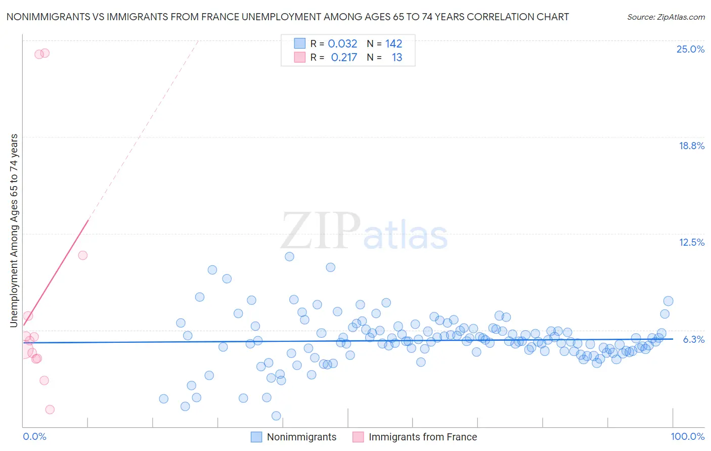 Nonimmigrants vs Immigrants from France Unemployment Among Ages 65 to 74 years