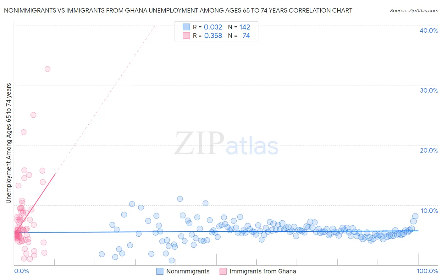 Nonimmigrants vs Immigrants from Ghana Unemployment Among Ages 65 to 74 years