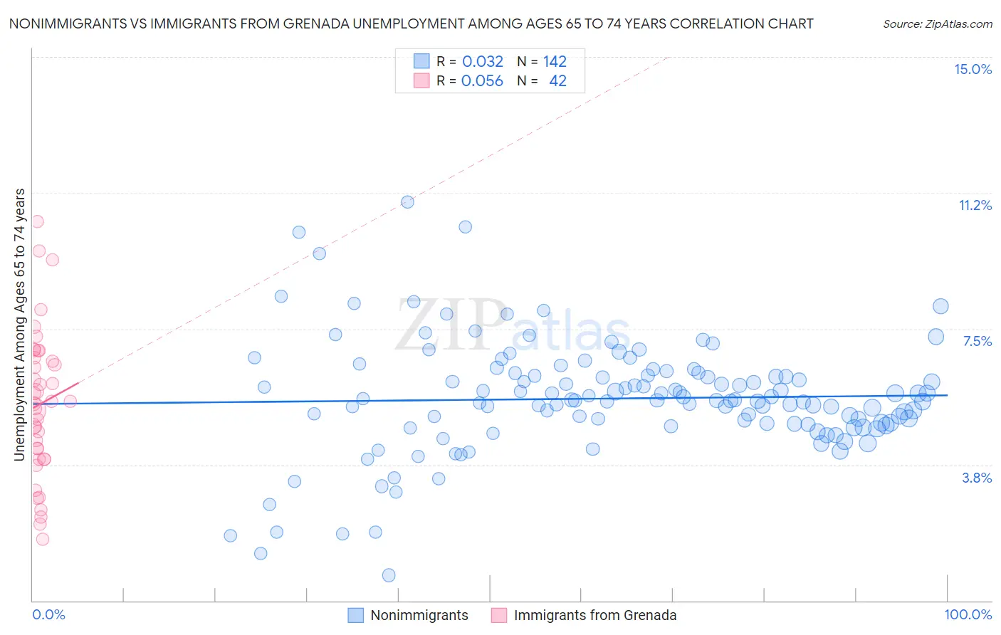 Nonimmigrants vs Immigrants from Grenada Unemployment Among Ages 65 to 74 years