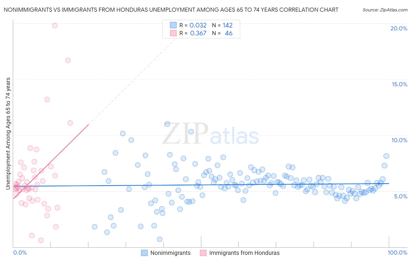 Nonimmigrants vs Immigrants from Honduras Unemployment Among Ages 65 to 74 years