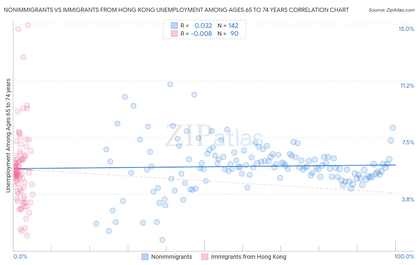 Nonimmigrants vs Immigrants from Hong Kong Unemployment Among Ages 65 to 74 years