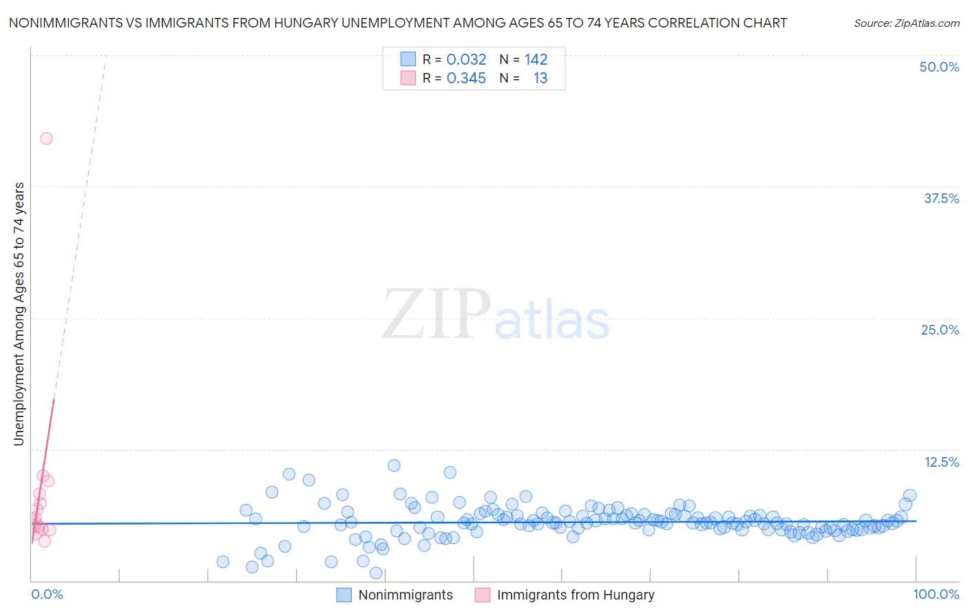 Nonimmigrants vs Immigrants from Hungary Unemployment Among Ages 65 to 74 years