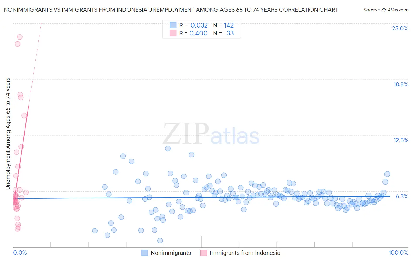 Nonimmigrants vs Immigrants from Indonesia Unemployment Among Ages 65 to 74 years
