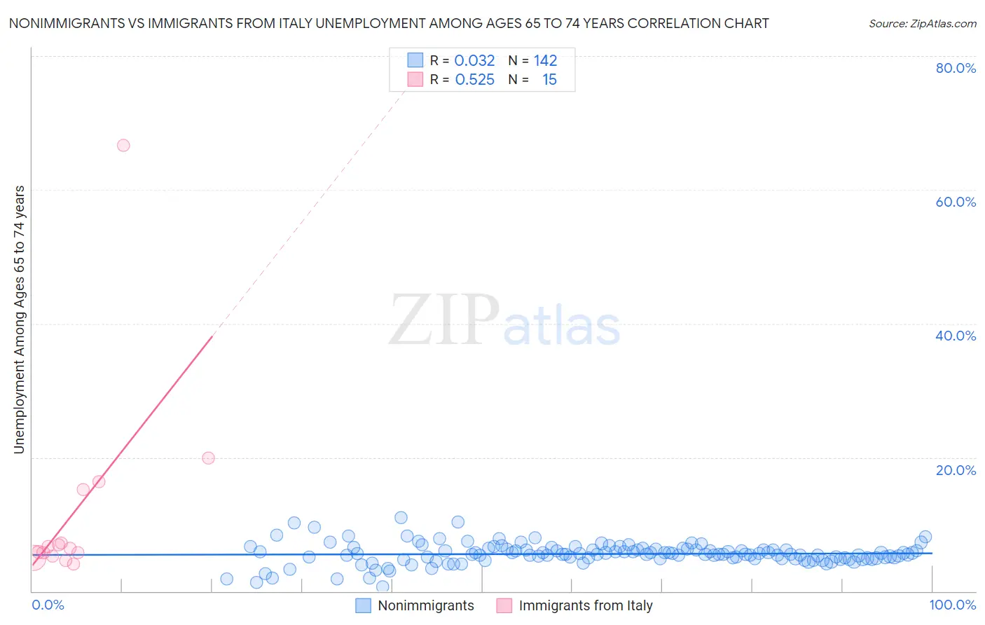 Nonimmigrants vs Immigrants from Italy Unemployment Among Ages 65 to 74 years