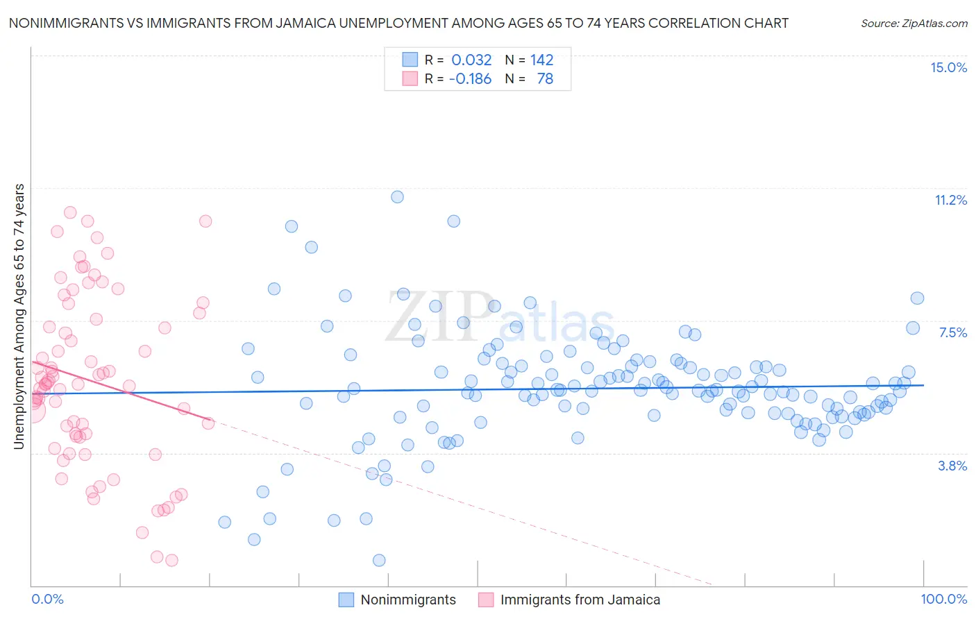 Nonimmigrants vs Immigrants from Jamaica Unemployment Among Ages 65 to 74 years