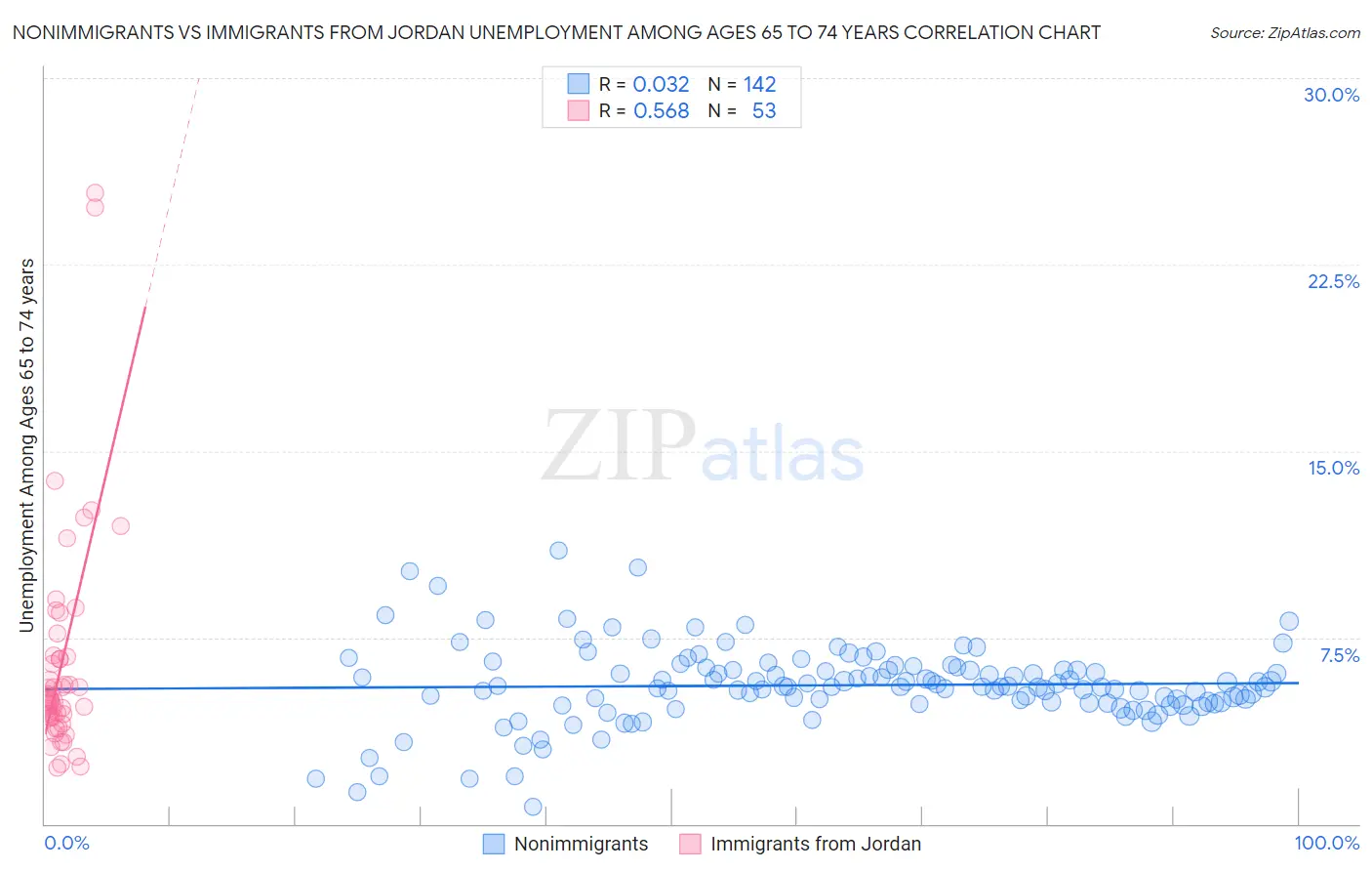 Nonimmigrants vs Immigrants from Jordan Unemployment Among Ages 65 to 74 years