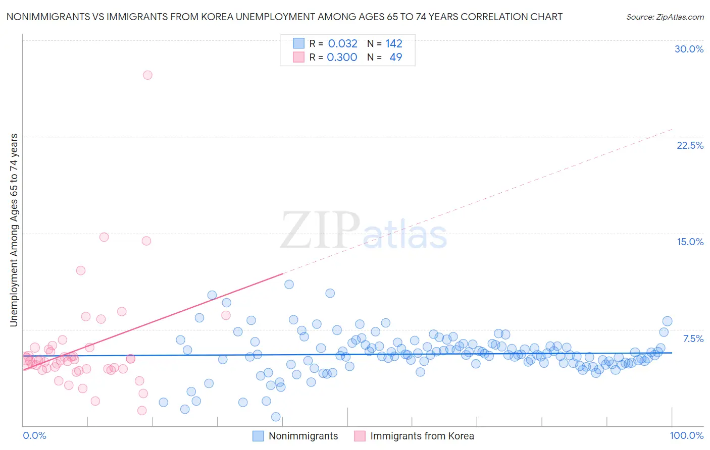 Nonimmigrants vs Immigrants from Korea Unemployment Among Ages 65 to 74 years