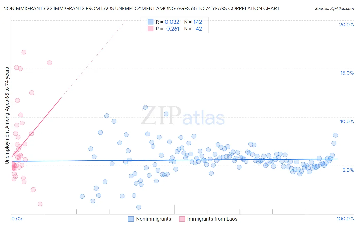 Nonimmigrants vs Immigrants from Laos Unemployment Among Ages 65 to 74 years