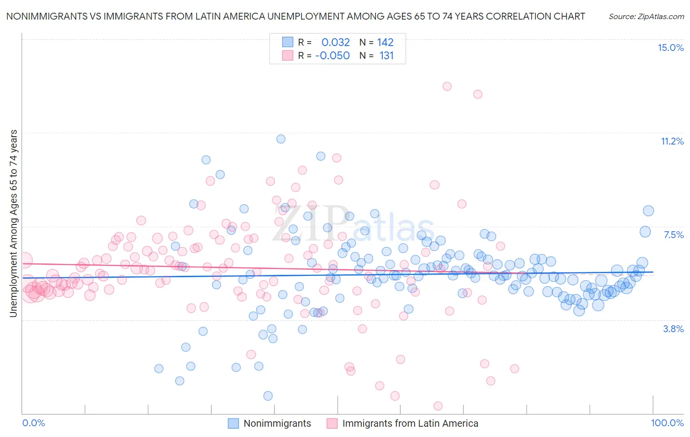 Nonimmigrants vs Immigrants from Latin America Unemployment Among Ages 65 to 74 years