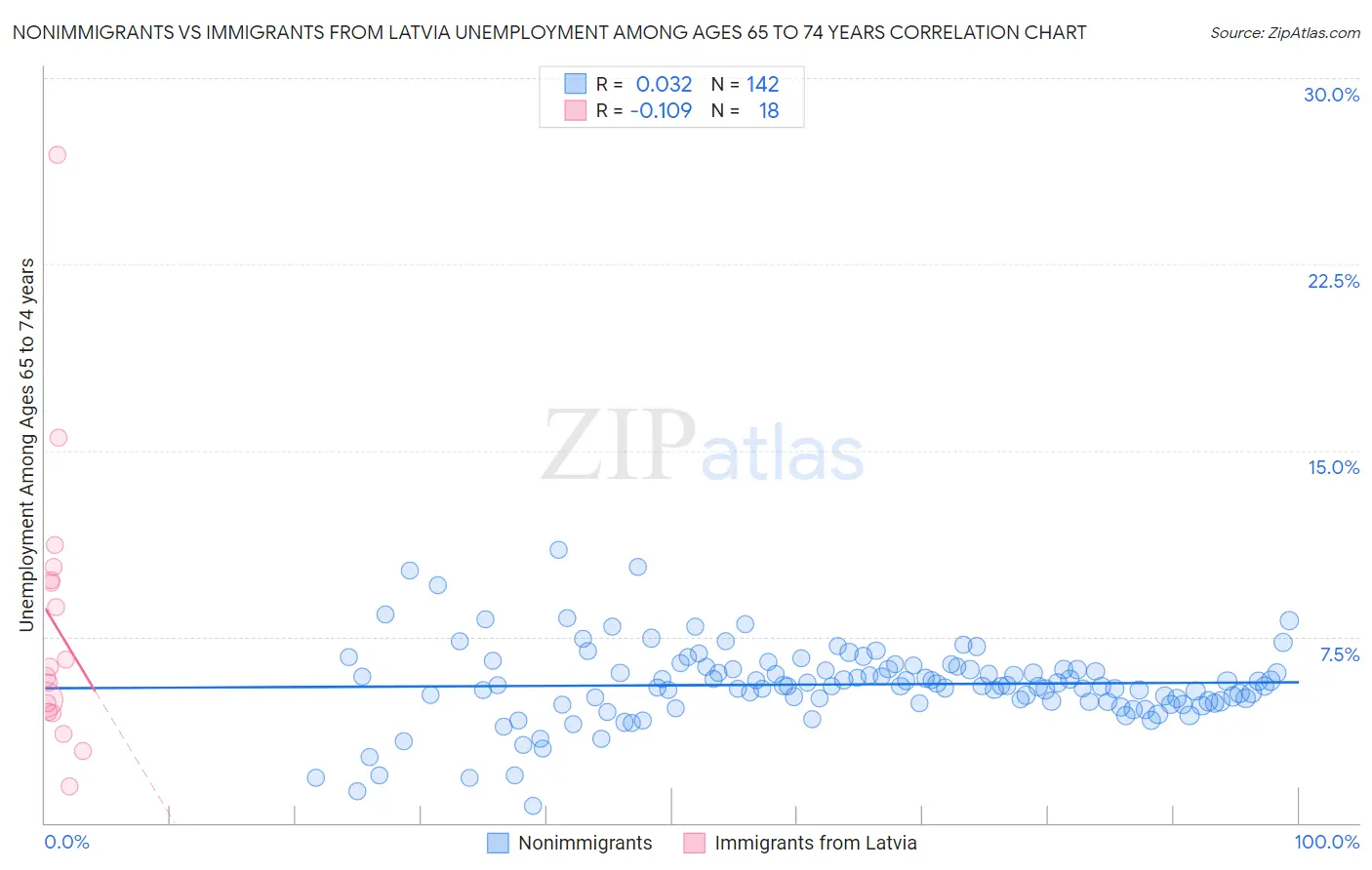 Nonimmigrants vs Immigrants from Latvia Unemployment Among Ages 65 to 74 years