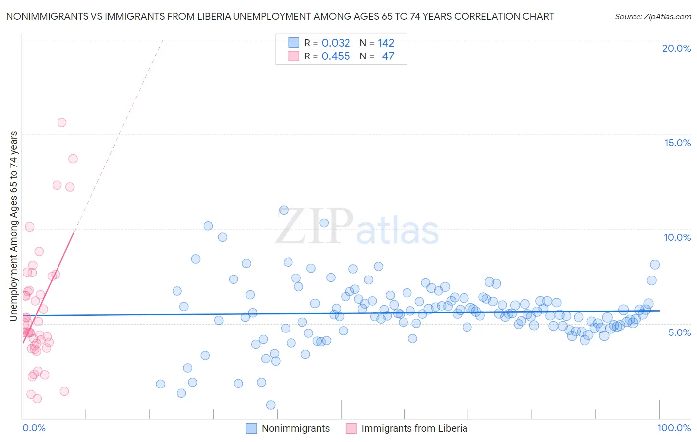 Nonimmigrants vs Immigrants from Liberia Unemployment Among Ages 65 to 74 years