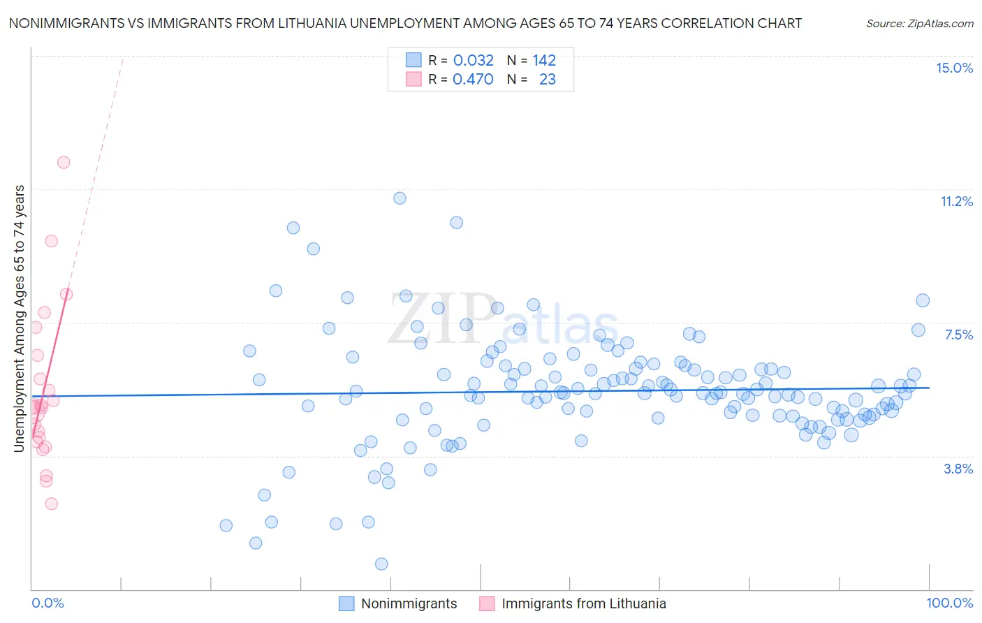 Nonimmigrants vs Immigrants from Lithuania Unemployment Among Ages 65 to 74 years