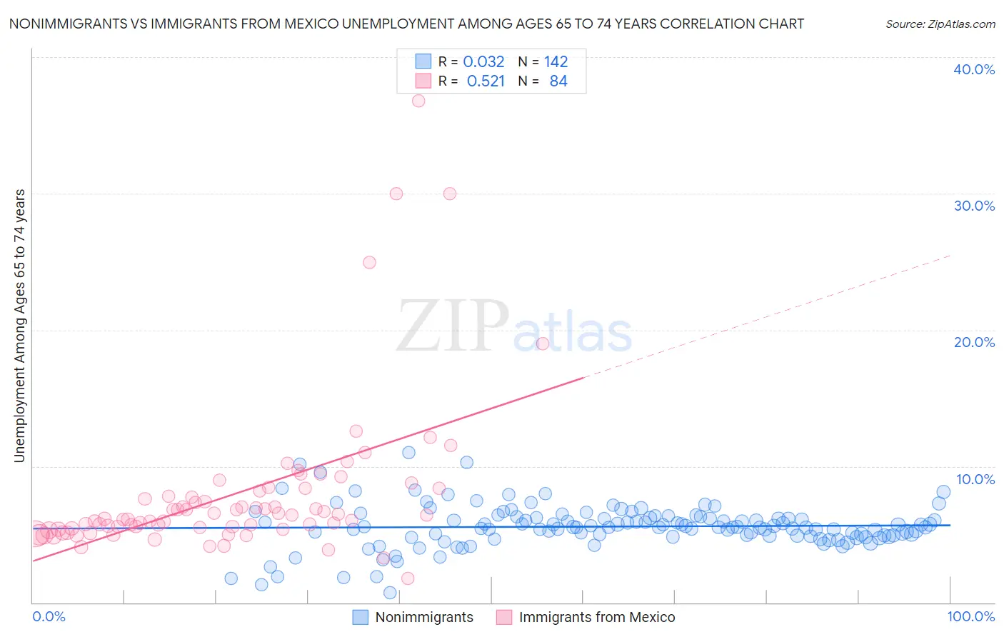 Nonimmigrants vs Immigrants from Mexico Unemployment Among Ages 65 to 74 years