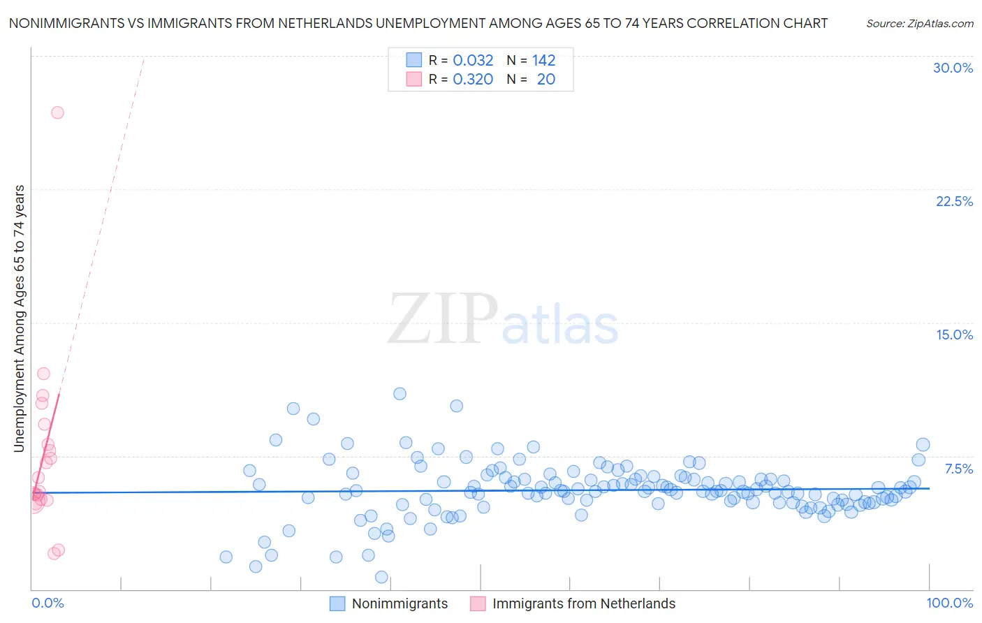 Nonimmigrants vs Immigrants from Netherlands Unemployment Among Ages 65 to 74 years