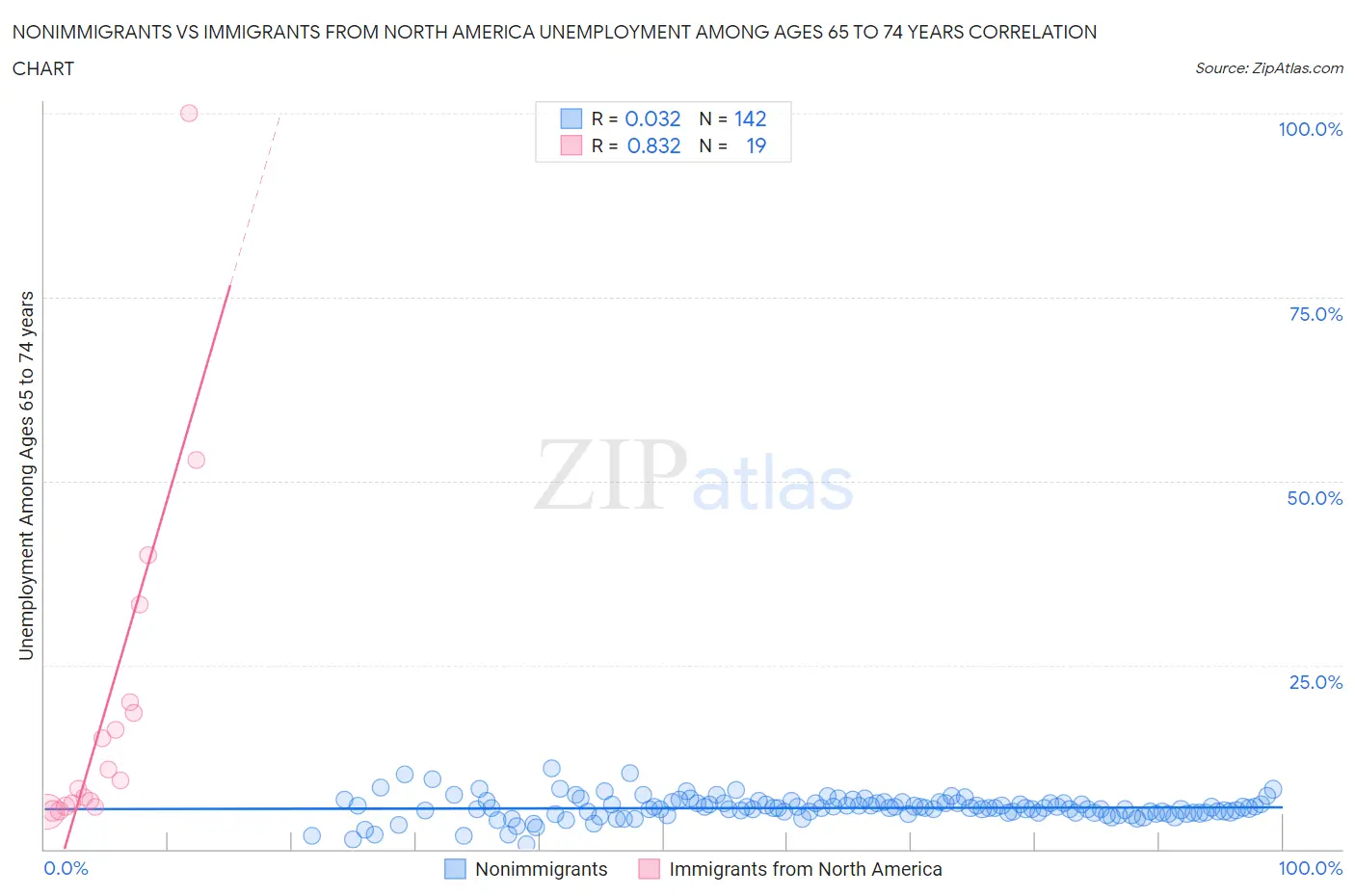 Nonimmigrants vs Immigrants from North America Unemployment Among Ages 65 to 74 years