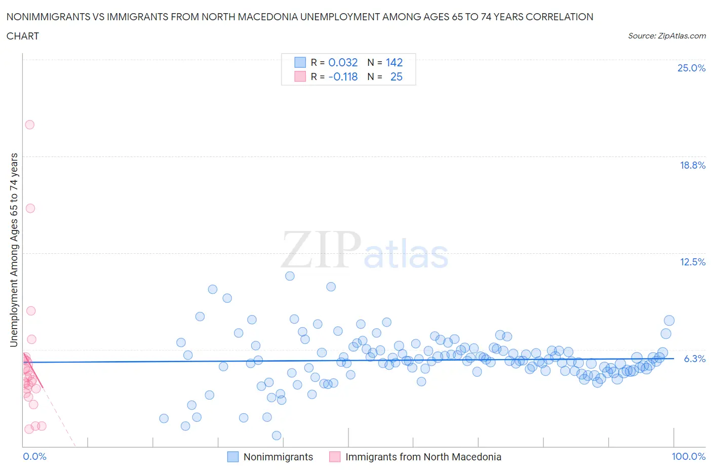 Nonimmigrants vs Immigrants from North Macedonia Unemployment Among Ages 65 to 74 years