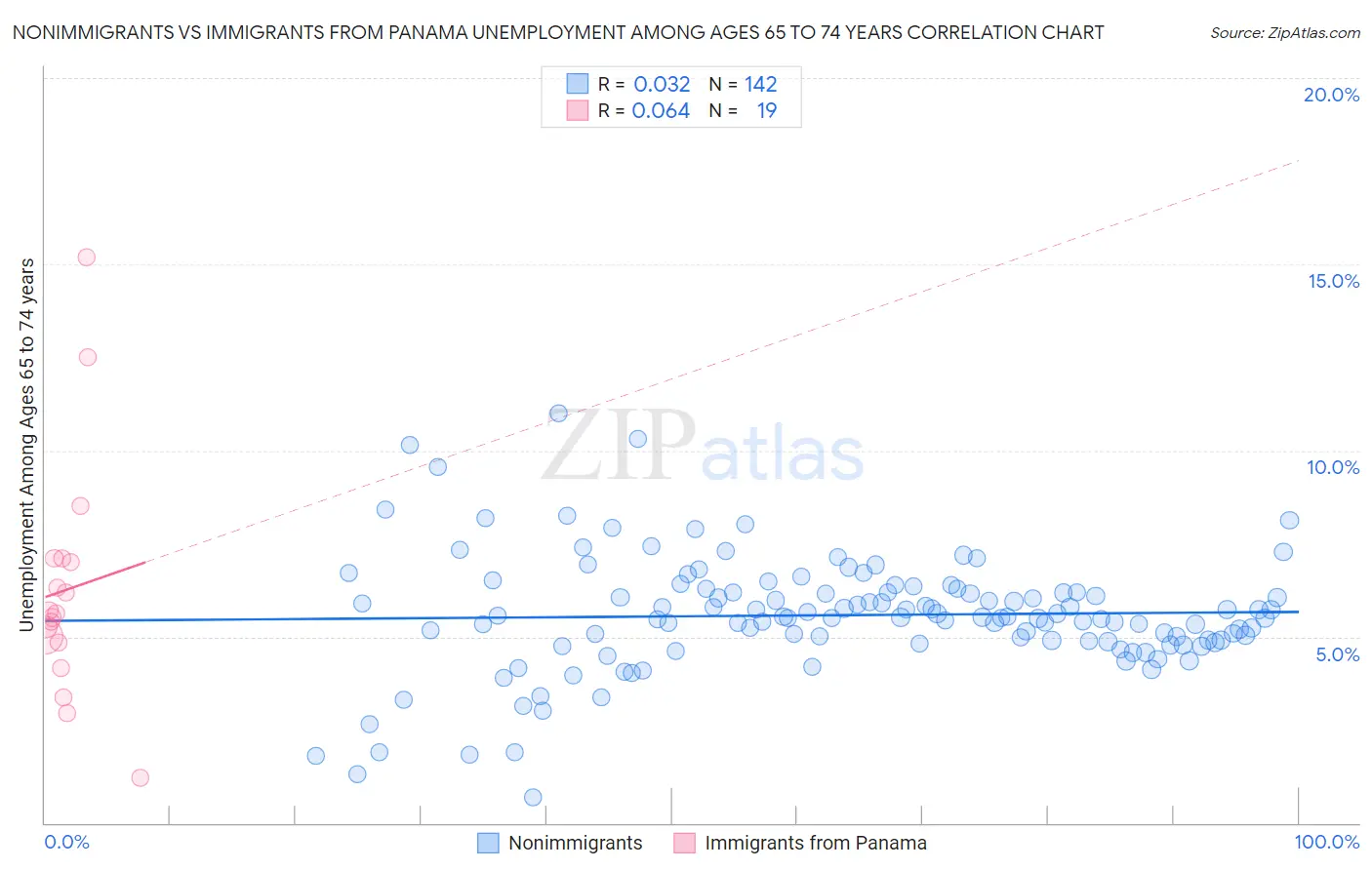 Nonimmigrants vs Immigrants from Panama Unemployment Among Ages 65 to 74 years