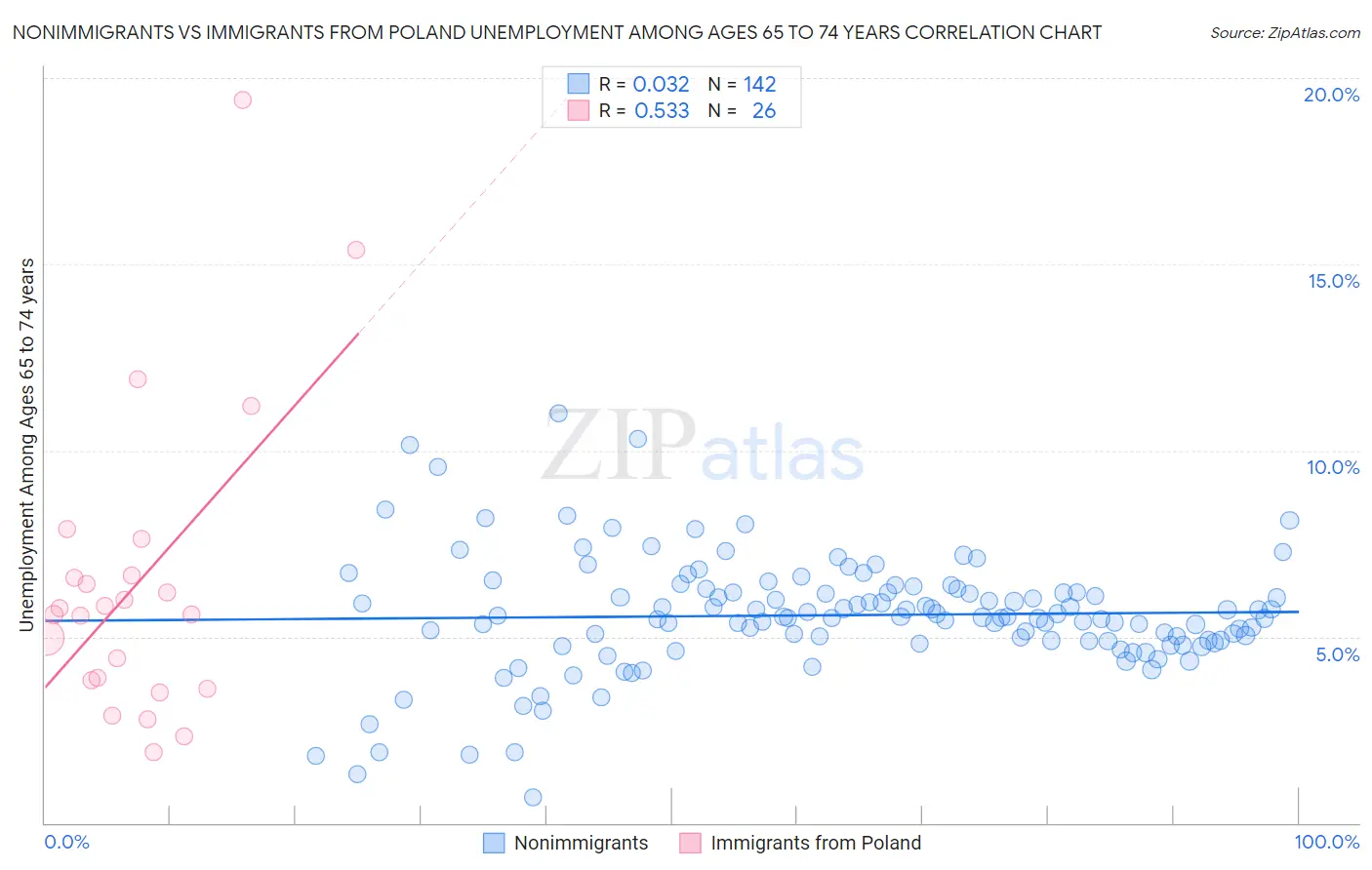 Nonimmigrants vs Immigrants from Poland Unemployment Among Ages 65 to 74 years
