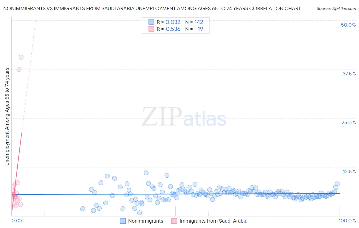 Nonimmigrants vs Immigrants from Saudi Arabia Unemployment Among Ages 65 to 74 years