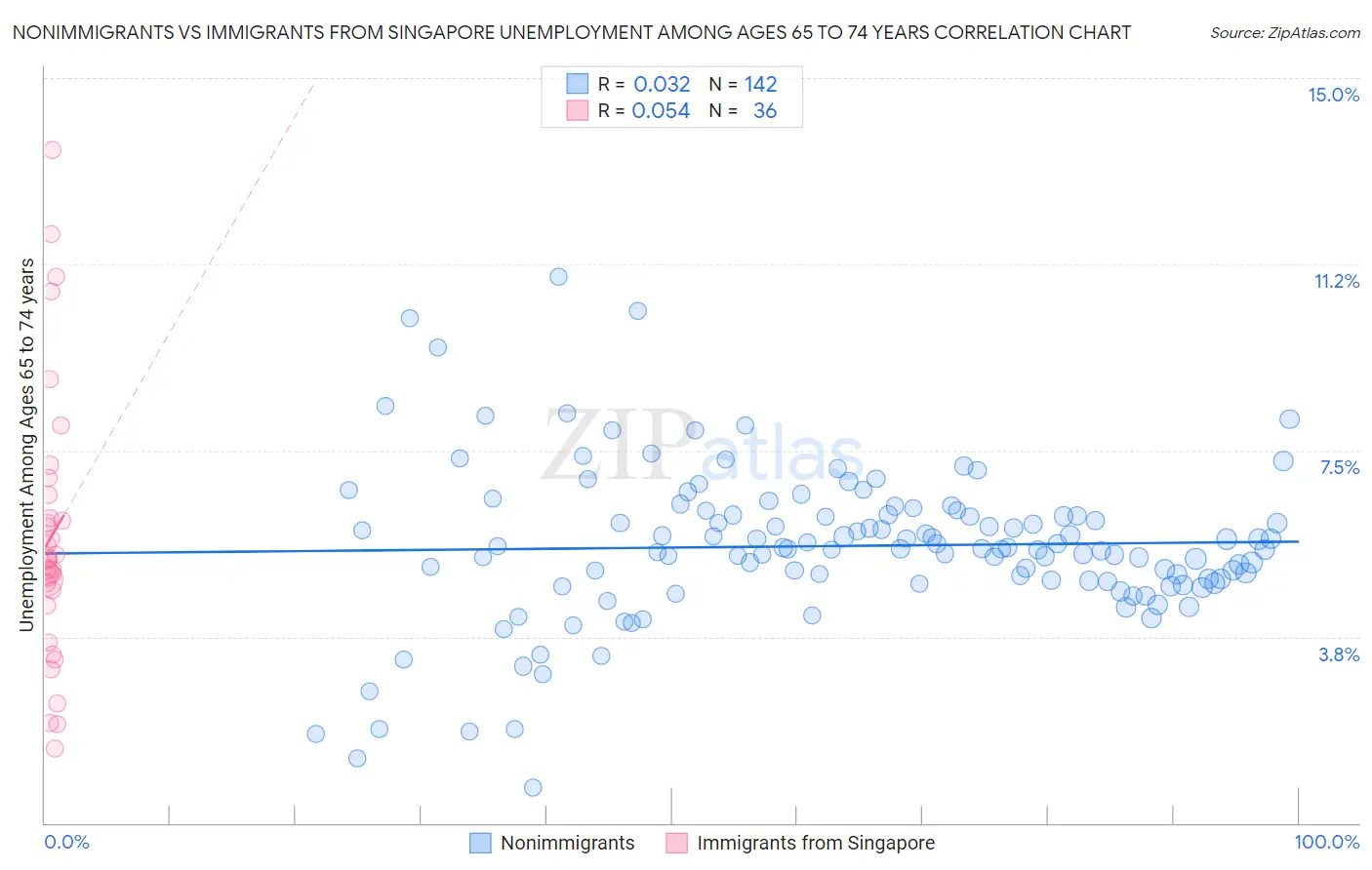 Nonimmigrants vs Immigrants from Singapore Unemployment Among Ages 65 to 74 years