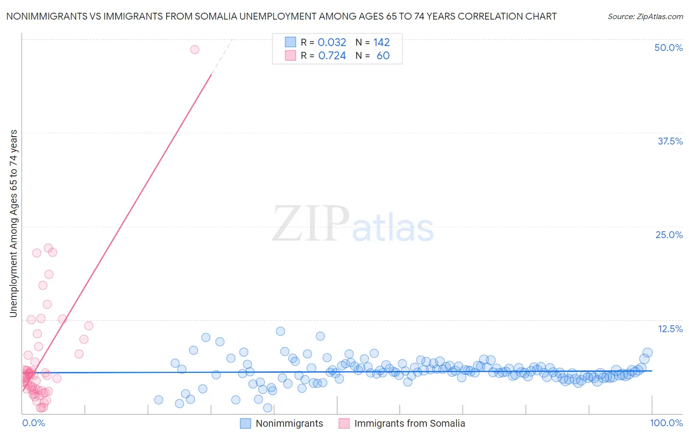 Nonimmigrants vs Immigrants from Somalia Unemployment Among Ages 65 to 74 years