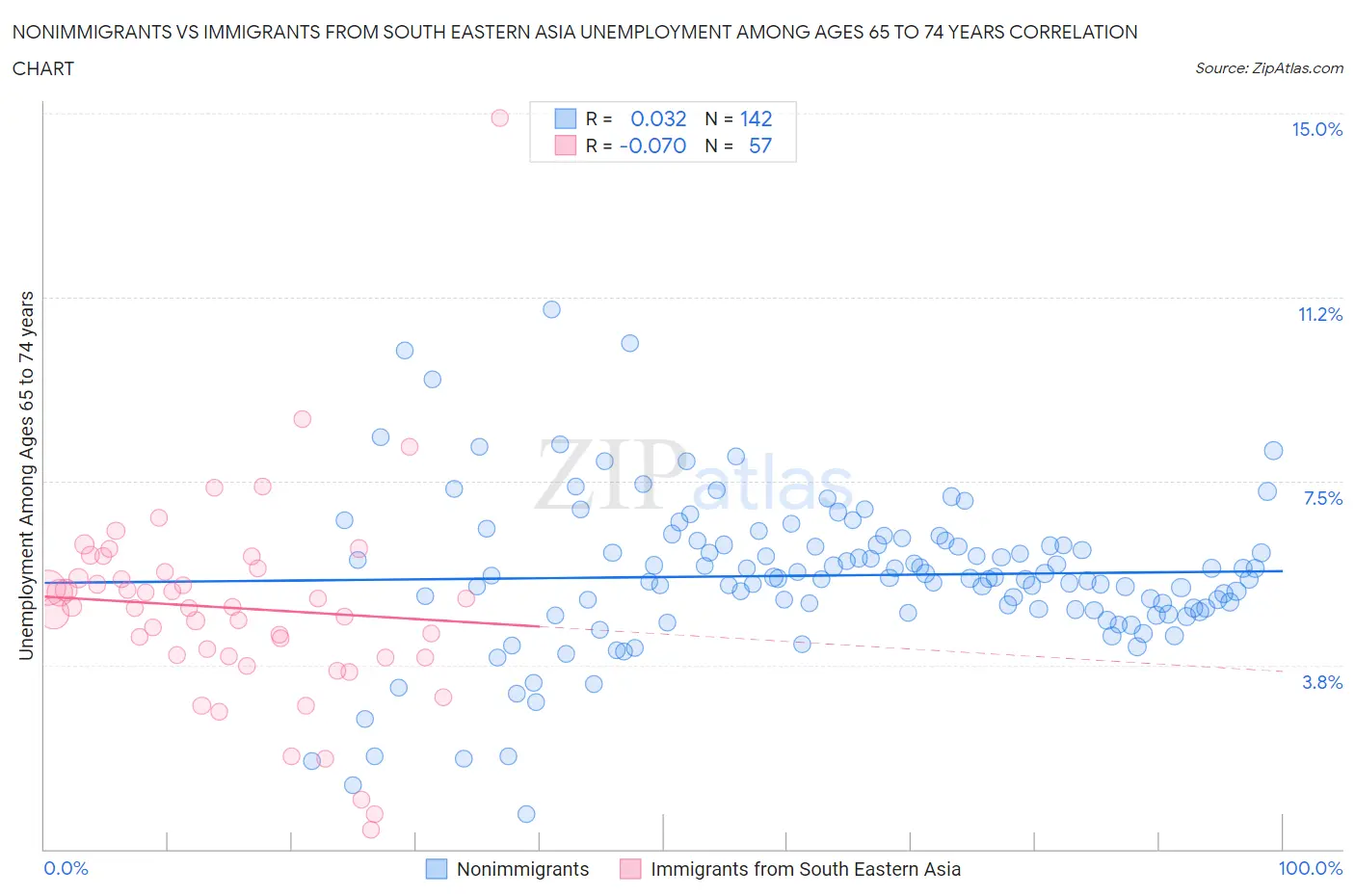 Nonimmigrants vs Immigrants from South Eastern Asia Unemployment Among Ages 65 to 74 years